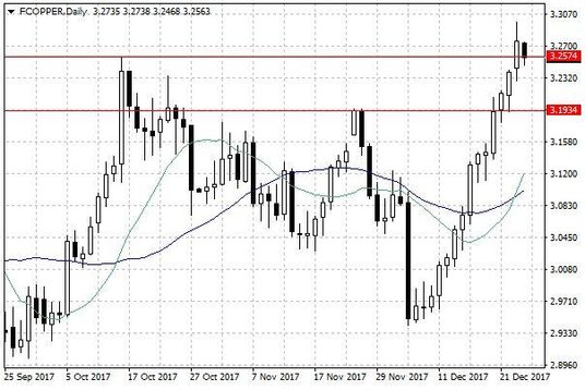 Notowania miedzi w USA – dane dzienne