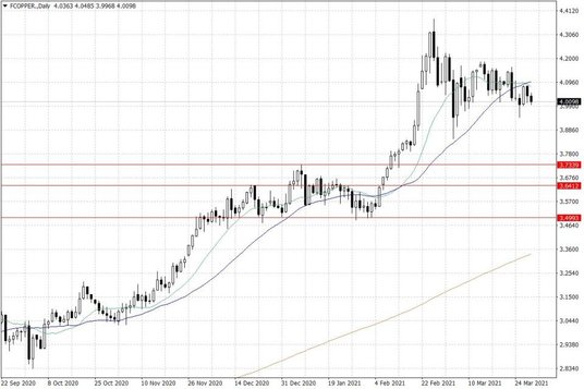 Notowania miedzi w USA – dane dzienne