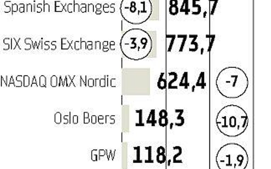 GPW w maju straciła najmniej