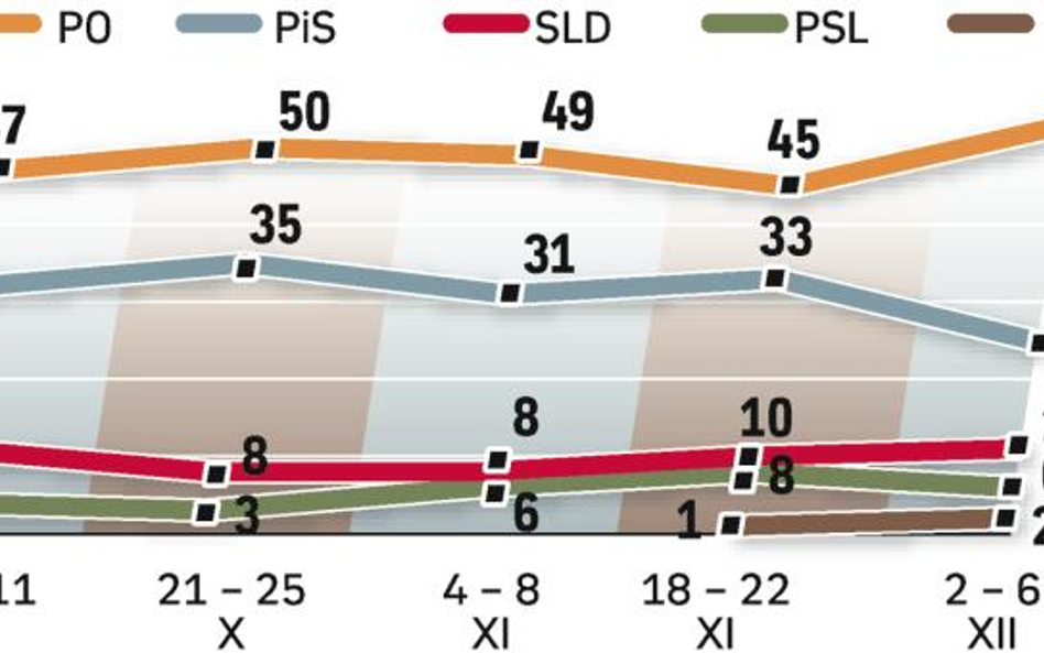 Poparcie dla partii