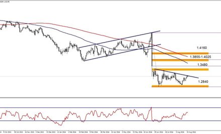 GBPUSD, interwał D1