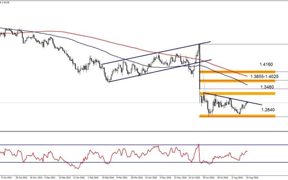 GBPUSD, interwał D1