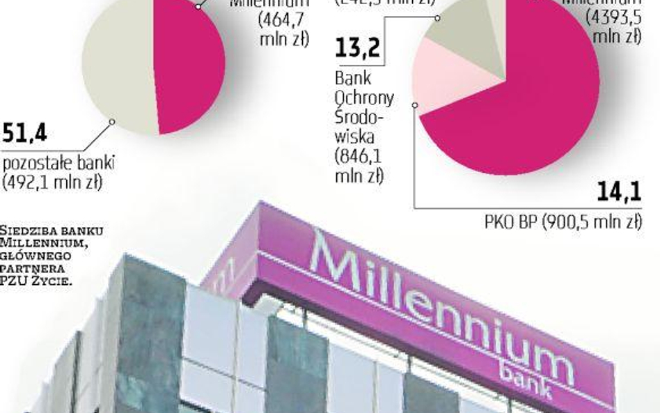 Czy PZU Życie zarabia jeszcze na bancassurance?