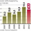 Zarobki Gazpromu