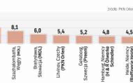 W Europie Środkowo-Wschodniej najwięcej rafinerii należy do grupy kapitałowej PKN Orlen.