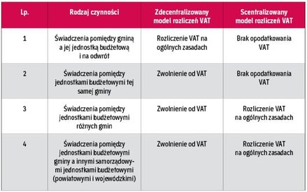 Zmiany w zasadach rozliczeń