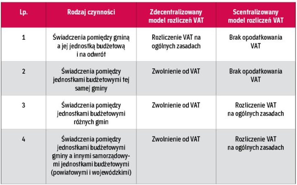 Zmiany w zasadach rozliczeń