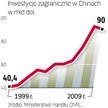 Chiny kuszą inwestorów