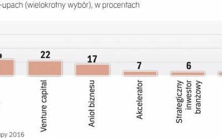 Co piąty start-up jest finansowany przez fundusze VC