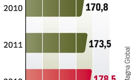 Gorsze prognozy dla reklamy