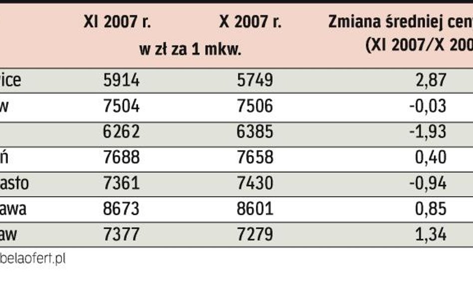 Najdrożej jest na południe i zachód od miasta