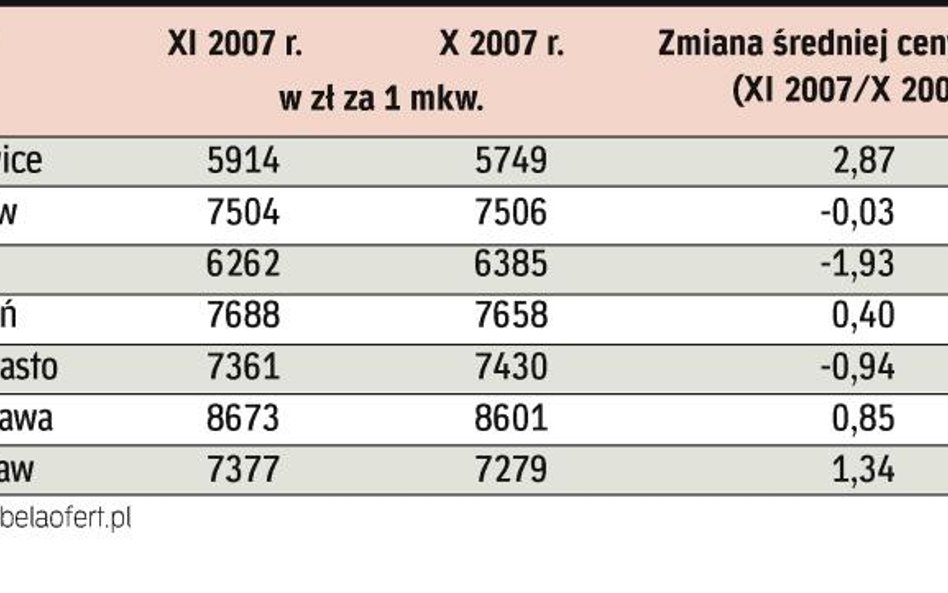 Ceny mieszkań w stolicy niemal stoją