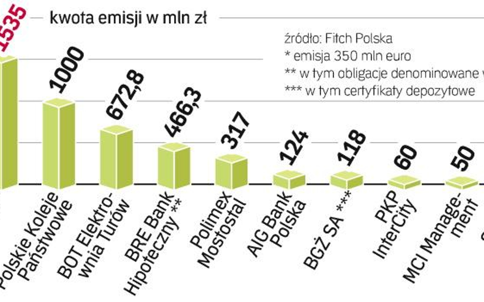 Zapadalność obligacji firm i banków w 2008 r.