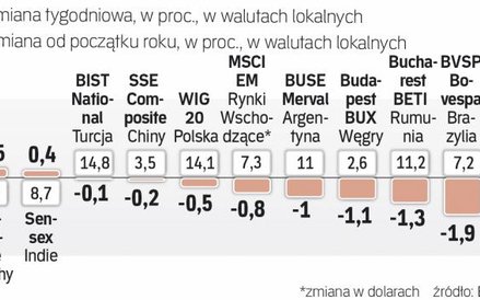 Tydzień na rynkach wschodzących