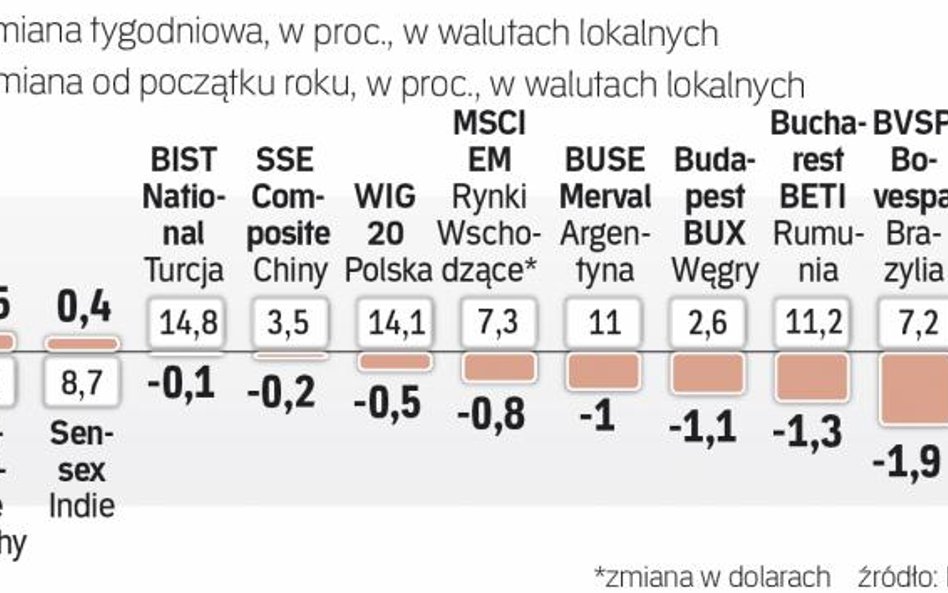 Tydzień na rynkach wschodzących