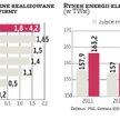 Przemysł inwestuje w energetykę