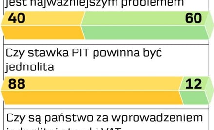 Podatki nie muszą być niskie