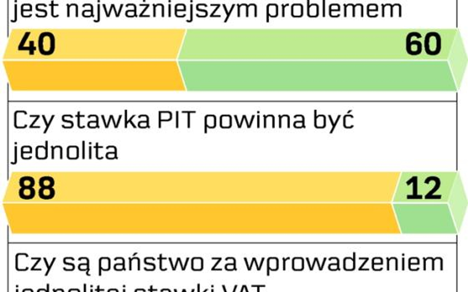 Podatki nie muszą być niskie