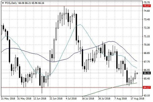 Notowania ropy naftowej WTI – dane dzienne