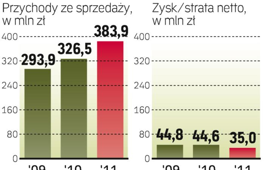 Nietypowe płatności