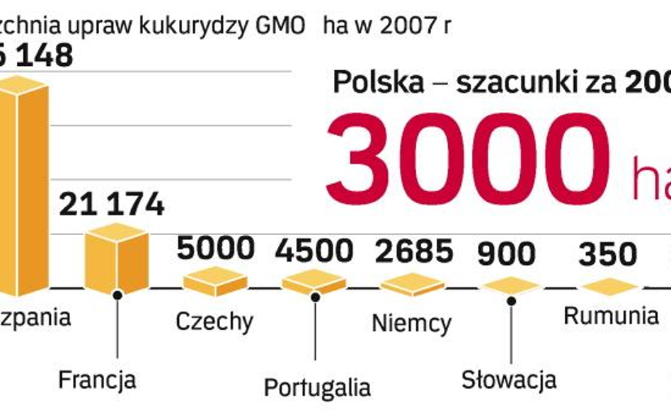 Rośliny modyfikowane genetycznie podbijają wieś