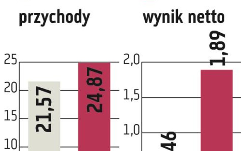 Erg: Wzrosną przychody i rentowność