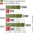 Sieci drogerii i perfumerii podbiły rynek kosmetyków. To one dyktują producentom warunki sprzedaży, 
