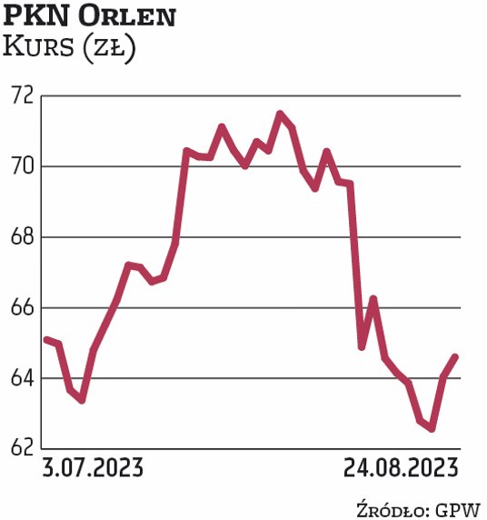 PKN Orlen 31 sierpnia wypłaci akcjonariuszom 6,4 mld zł, czyli 5,5 zł dywidendy na walor (stopa rzęd