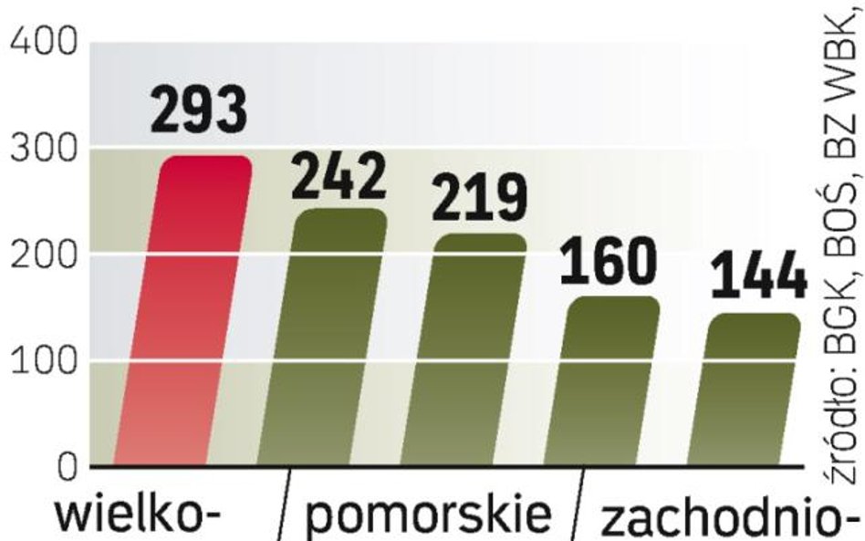 Pieniądze dla kolejnych regionów