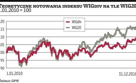 No­wy in­deks wska­że spół­ki dzie­lą­ce się zy­skiem