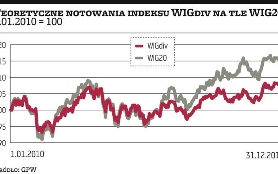 No­wy in­deks wska­że spół­ki dzie­lą­ce się zy­skiem