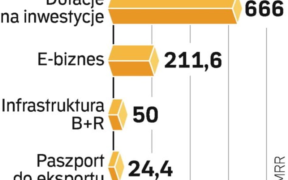 Dotacje UE dla firm. Zaliczki ułatwią dostęp do unijnej pomocy. Mogą wynosić do 20 proc. wartości do