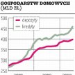 Polacy znowu zaciągają kredyty