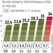 Choć cały rynek reklamy w USA w 2010 r. jeszcze się lekko skurczy, wpływy z reklamy internetowej uro