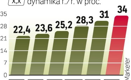 Choć cały rynek reklamy w USA w 2010 r. jeszcze się lekko skurczy, wpływy z reklamy internetowej uro