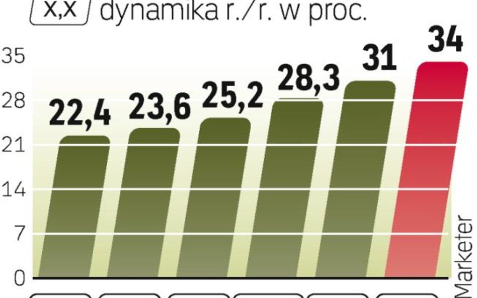 Choć cały rynek reklamy w USA w 2010 r. jeszcze się lekko skurczy, wpływy z reklamy internetowej uro