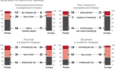Czego boją się polskie firmy rodzinne