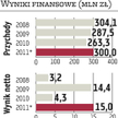 Decora: Teraz skok wyników