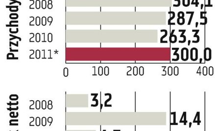 Decora: Teraz skok wyników