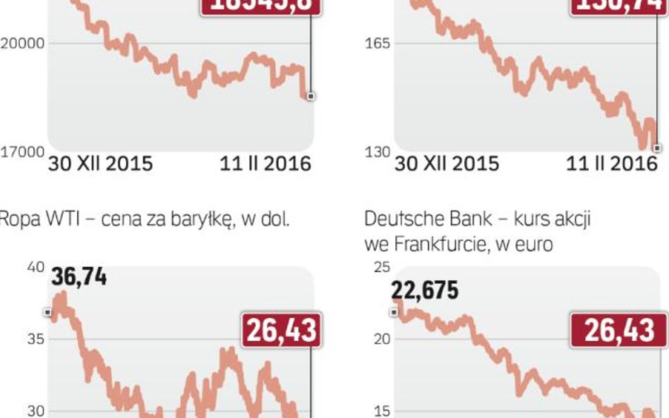 Gwałtowna wyprzedaż od początku roku