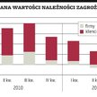 Podaż złych kredytów największa od kilku lat