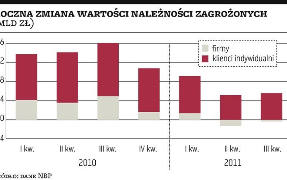 Podaż złych kredytów największa od kilku lat