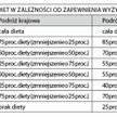 Porównanie wysokości diet w zależności od zapewnienia wyżywienia