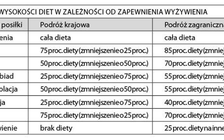 Porównanie wysokości diet w zależności od zapewnienia wyżywienia