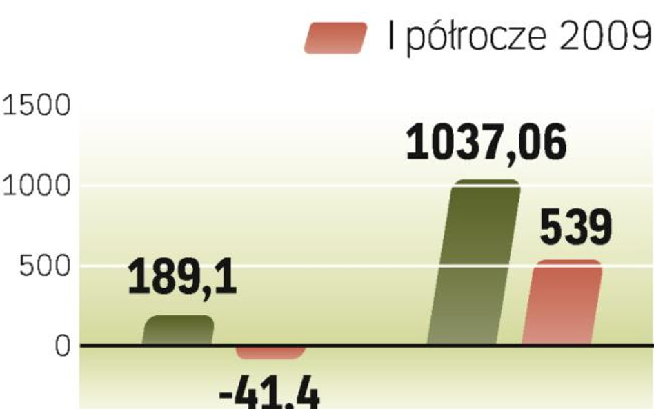 Mimo słabszych wyników giełdowy koncern nie rezygnuje na razie z inwestycji w Polsce. Ma je umożliwi