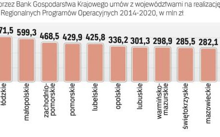 W okresie 2014–2020 BGK współpracuje z wszystkimi regionami poza Śląskiem