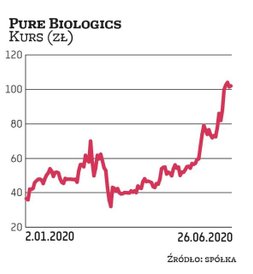 Pure Biologics, biotechnologiczna spółka zajmująca się platformami aptamerowymi i będąca najluźniej 