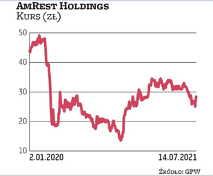 Akcje AmRestu Holdings zdołały odrobić około połowy strat, powstałych w związku z zeszłorocznym lock