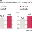 Na początku roku Ferro mocno poprawiło wyniki. To m.in. efekt wzrostu sprzedaży na wszystkich kluczo