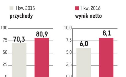 Na początku roku Ferro mocno poprawiło wyniki. To m.in. efekt wzrostu sprzedaży na wszystkich kluczo